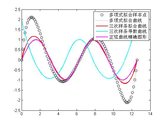 样条拟合 样条拟合