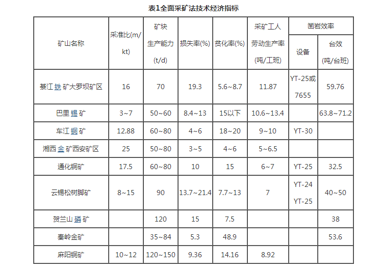 全面採矿法 全面採矿法