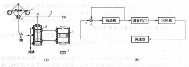 间接调节系统示意图与方框图 间接调节系统示意图与方框图