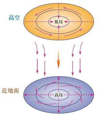 反气旋 反气旋