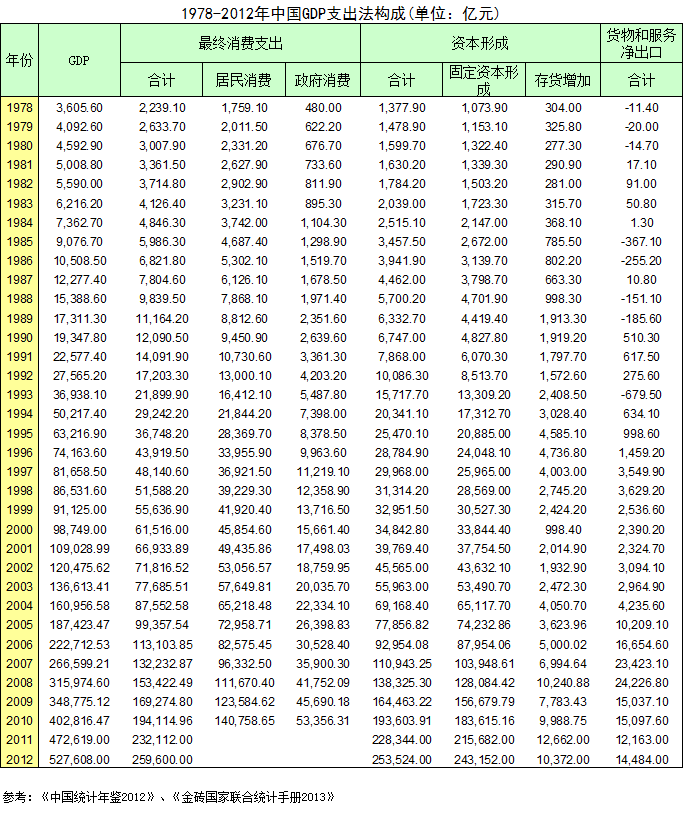 1978-2012年中国GDP支出法构成 1978-2012年中国GDP支出法构成