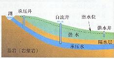地下水示意图 地下水示意图