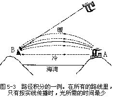 虚时间 虚时间