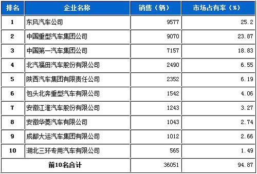 2012年1月全国商用车销量排行榜 2012年1月全国商用车销量排行榜