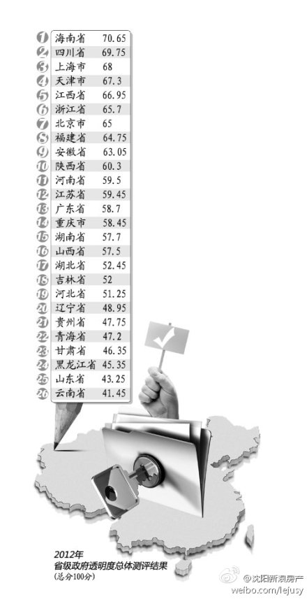 中国政府透明度排行 中国政府透明度排行
