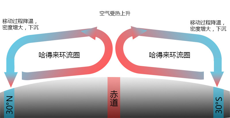 哈得来环流圈形成示意图 哈得来环流圈形成示意图