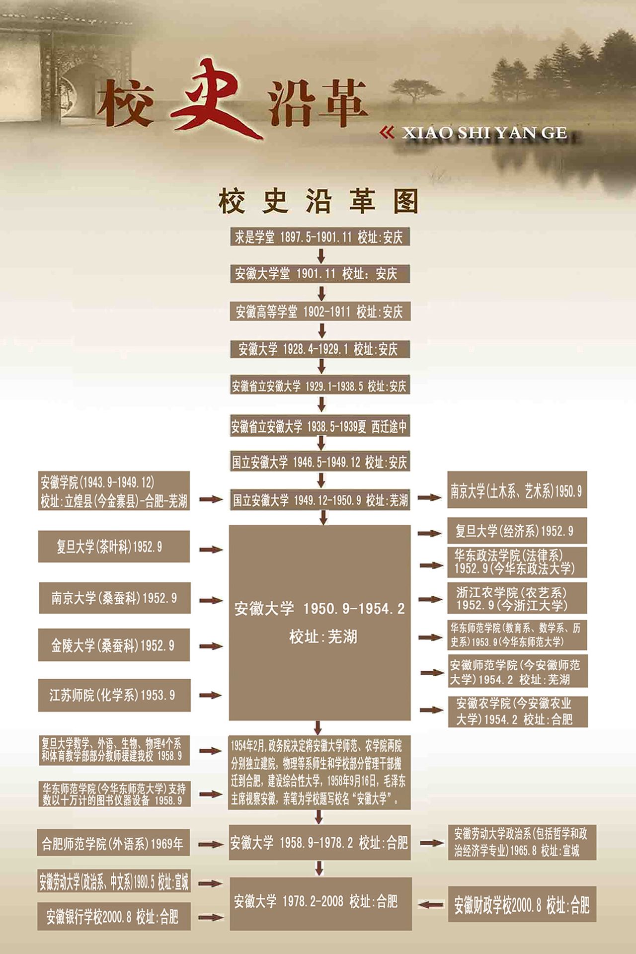 校史沿革图 校史沿革图