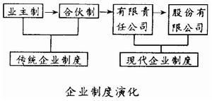 企业制度 企业制度