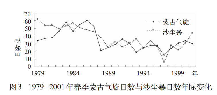 1979-2001春季蒙古气旋沙尘暴日数年际变化 1979-2001春季蒙古气旋沙尘暴日数年际变化