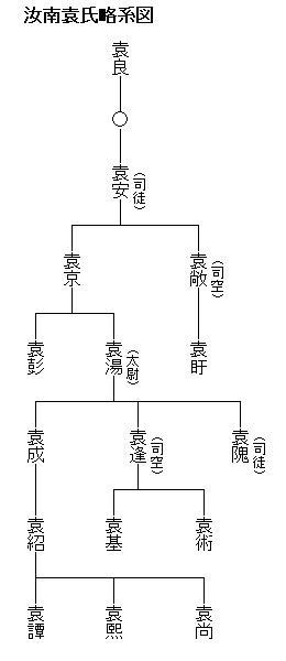 汝南袁氏 汝南袁氏