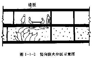 竖向防火分区示意图 竖向防火分区示意图