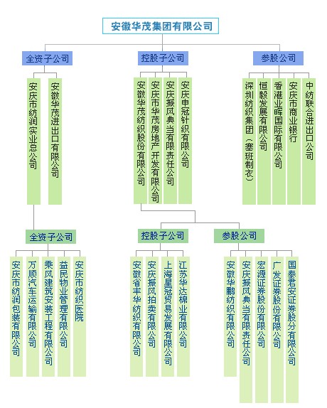 组织结构 组织结构