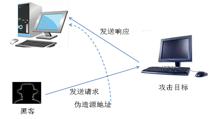 IP位址欺骗攻击示意图 IP位址欺骗攻击示意图