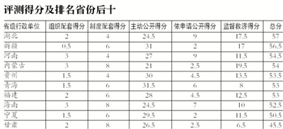 省级政府行政透明度 省级政府行政透明度