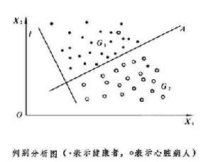 判别分析图 判别分析图