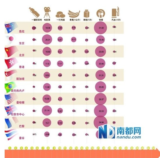 北上广深生活成本 北上广深生活成本