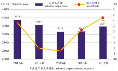 闵行区工业总产值 闵行区工业总产值