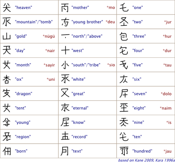 契丹小字表意符号列表之一 契丹小字表意符号列表之一