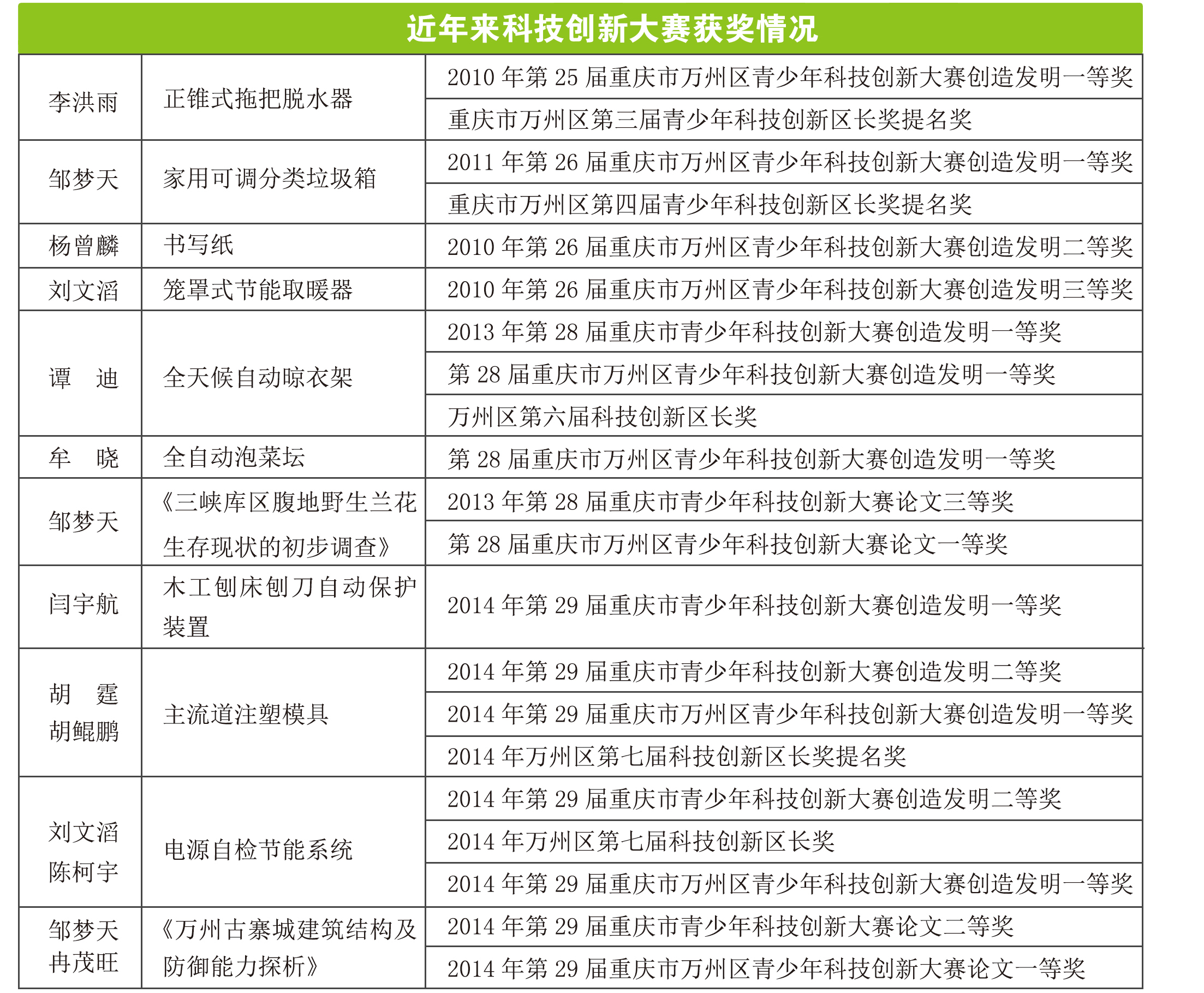 2010年-2014年万中科技创新大赛获奖名单 2010年-2014年万中科技创新大赛获奖名单