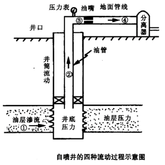 油气开採 油气开採