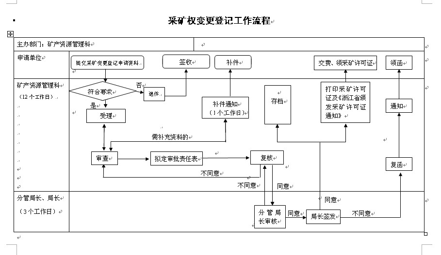 採矿权变更登记工作流程 採矿权变更登记工作流程