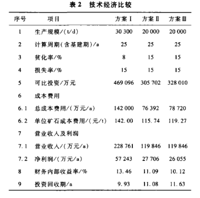 表2 技术经济比较 表2 技术经济比较