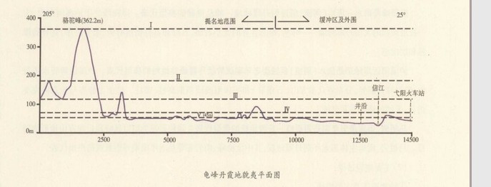 龟峰丹霞地貌夷平面图 龟峰丹霞地貌夷平面图
