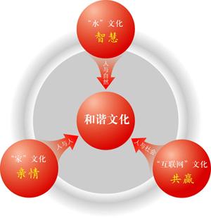 企业文化示意图 企业文化示意图