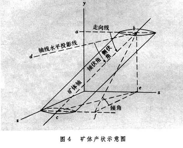 矿体圈定法 矿体圈定法