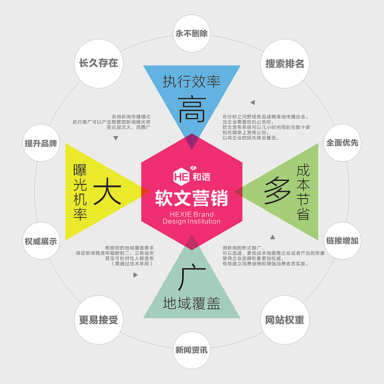 软文行销(销售的文字模式和口头传播方式) 软文行销(销售的文字模式和口头传播方式)