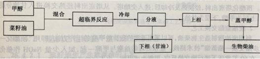 图1 超临界一步法製备生物柴油工艺流程图 图1 超临界一步法製备生物柴油工艺流程图