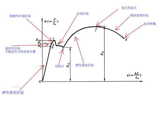 塑性变形 塑性变形