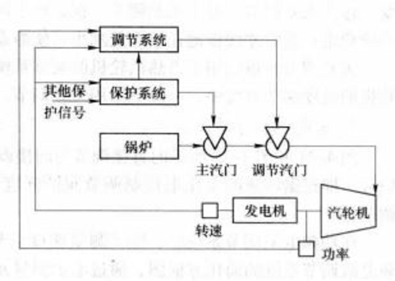 汽轮机调节保护系统原理示意图 汽轮机调节保护系统原理示意图