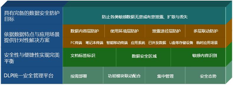 国产DLP数据泄露防护标準 国产DLP数据泄露防护标準