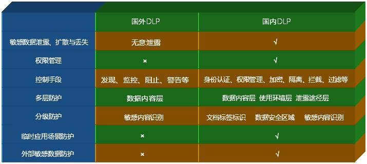 国产DLP数据泄露防护标準 国产DLP数据泄露防护标準