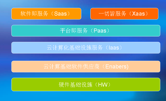 云计算市场 云计算市场