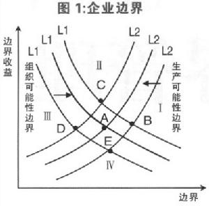 企业边界 企业边界