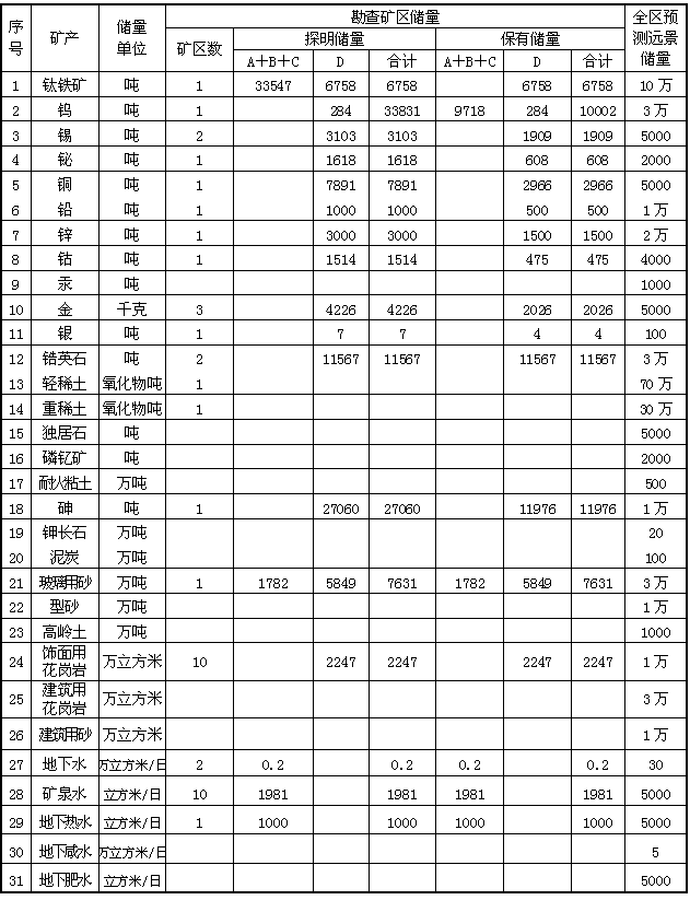 矿产储量表 矿产储量表