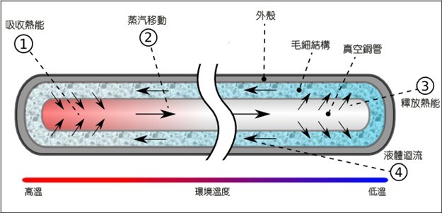 独特高效散热设计 独特高效散热设计