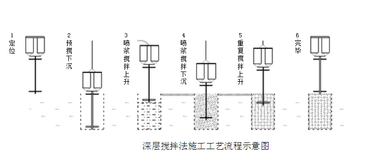 浆液深层搅拌法 浆液深层搅拌法