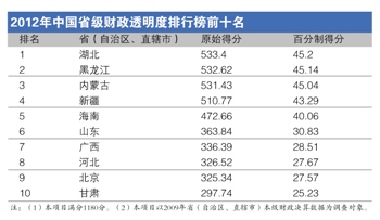 中国省级行政机关透明度排行榜 中国省级行政机关透明度排行榜