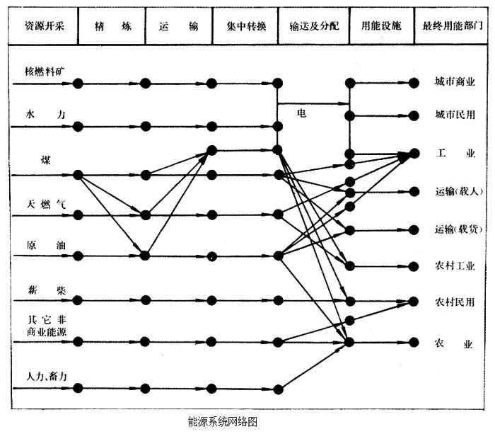 能源系统网路图 能源系统网路图