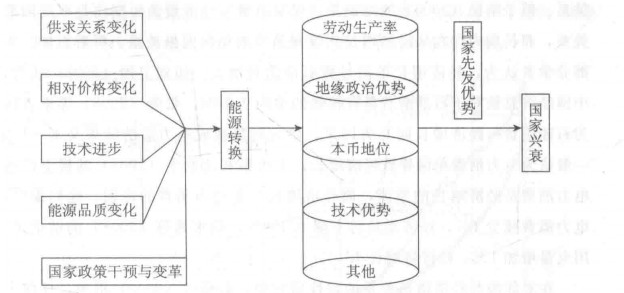 能源转换的影响 能源转换的影响