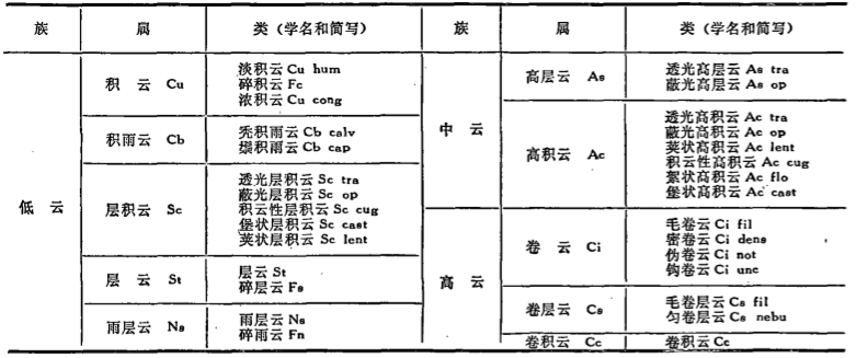 我国现行云分类 我国现行云分类