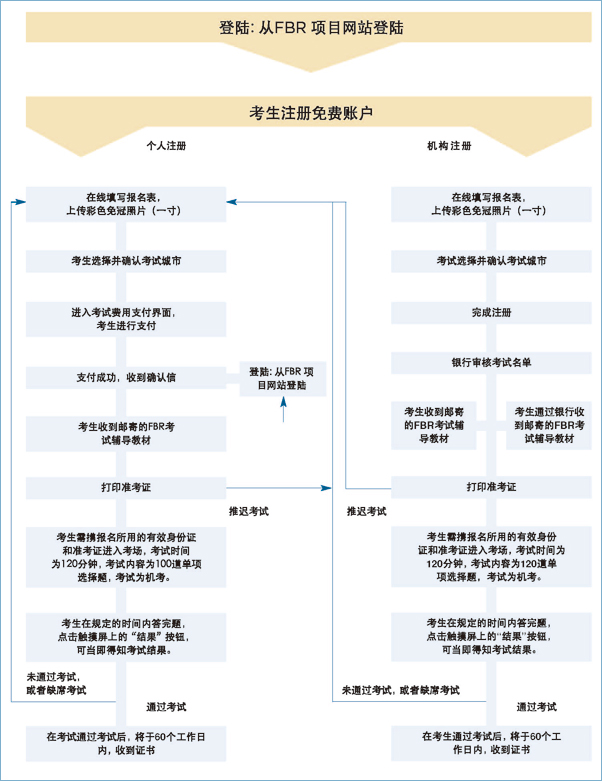 报名流程 报名流程
