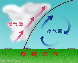暖锋系统 暖锋系统