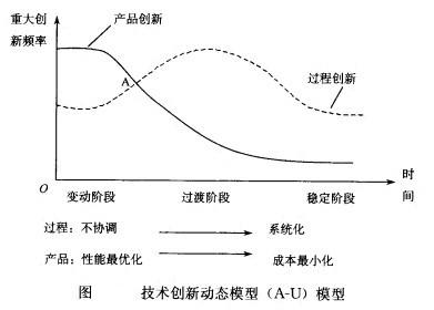 产业技术创新 产业技术创新