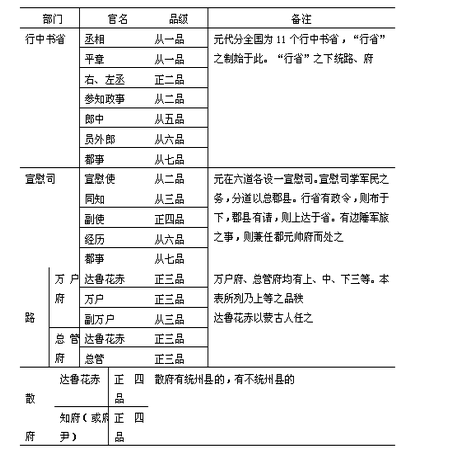 元朝官员品级 元朝官员品级