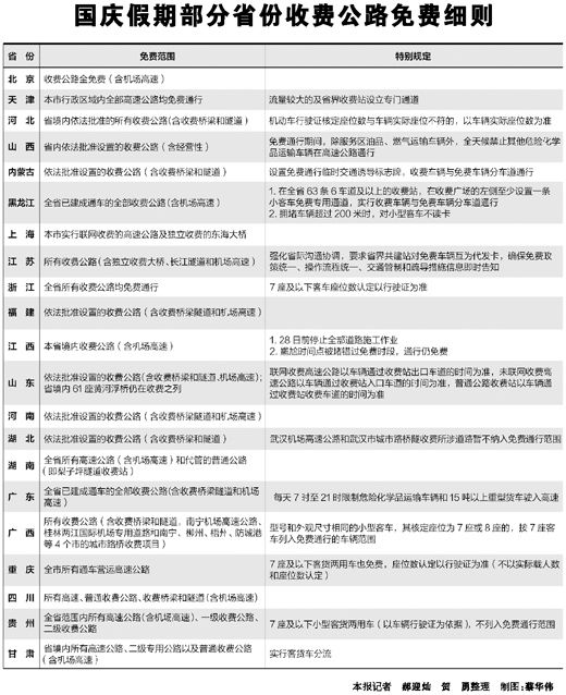 国庆假期部分省份收费公路免费细则 国庆假期部分省份收费公路免费细则