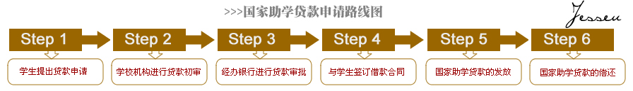 国家助学贷款申请路线图 国家助学贷款申请路线图